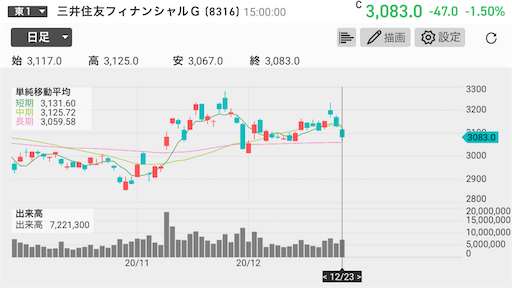 三井住友銀行　高配当投資　30代