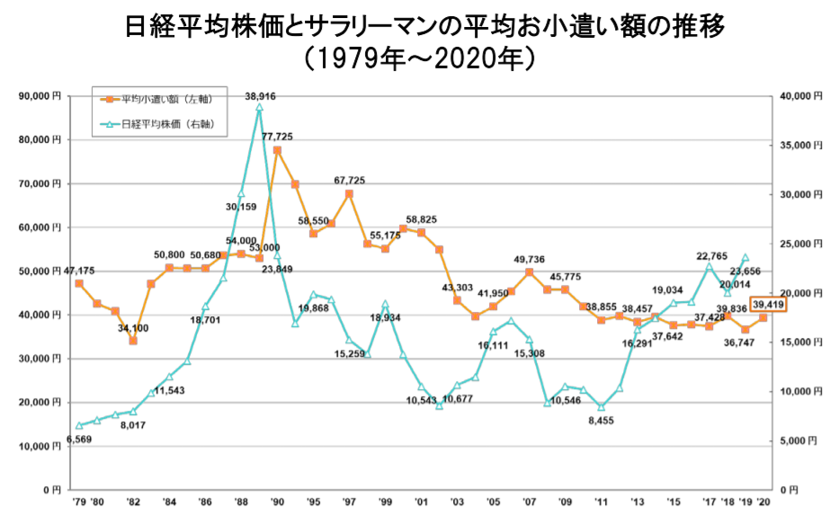 30代 会社員 お小遣い 月3万円