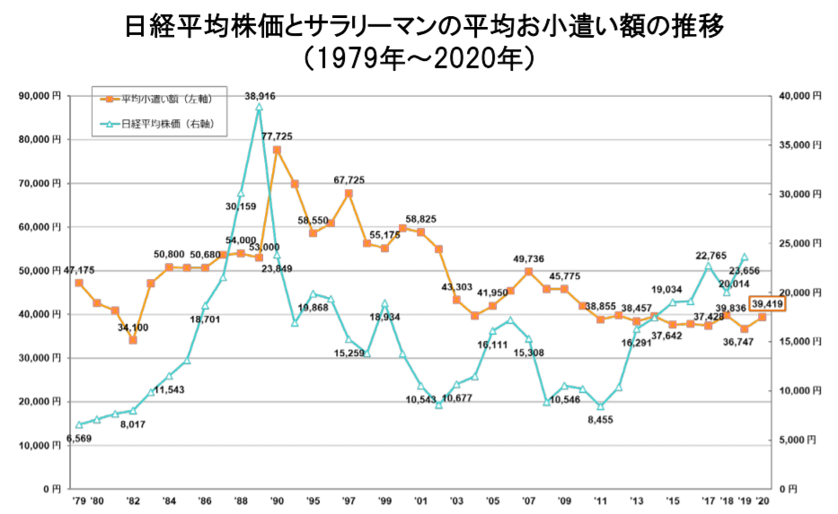 30代　会社員　お小遣い　月3万円