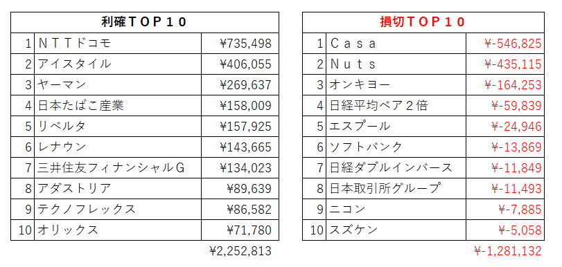 株式投資　大暴落　借金　３０代　男性