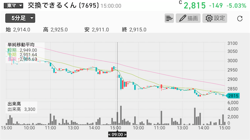 交換できるくん IPO 暴落 追証 退場