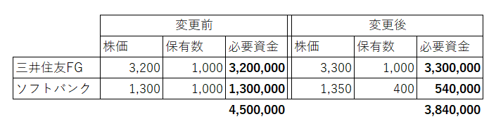 高配当銘柄　株式投資　借金700万円　資産1000万円