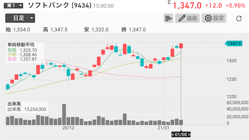 ソフトバンク　アハモ　NTT　高配当　楽天