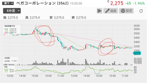 ベガコーポレーション 暴落 好決算