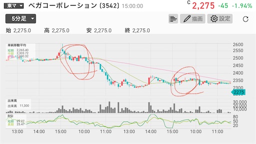 ベガコーポレーション　暴落　好決算