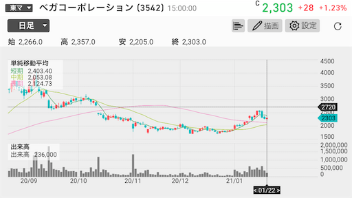 ベガコーポレーション 月次 好材料