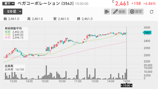 ベガコーポレーション　機関投資家　売り増し