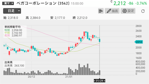 ベガコーポレーション　機関投資家　売り増し