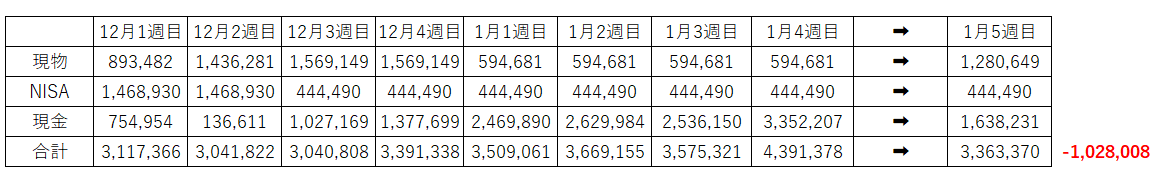 株式投資　大暴落　借金　３０代　男性