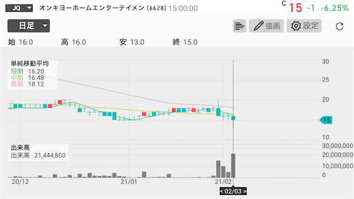 オンキヨー　株式併合　仕手株