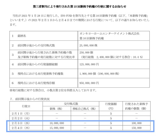 オンキヨー　上場廃止　債務超過　新株予約権