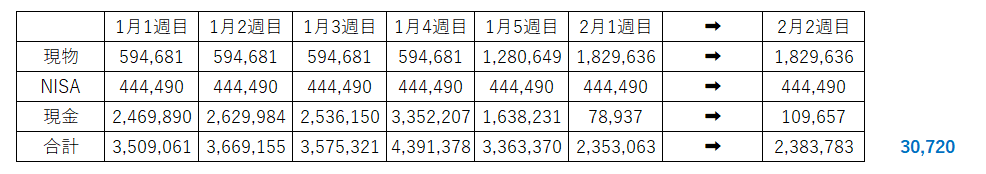 資産200万円 目標資産1000万円 30代 会社員