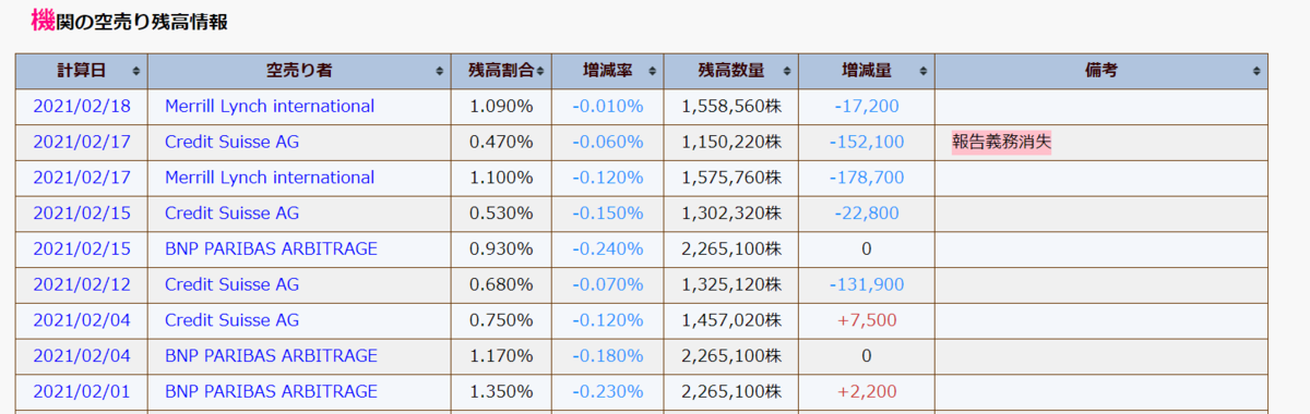 オンキヨー 空売り 機関投資家