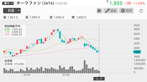 オークファン　好決算　材料出尽くし