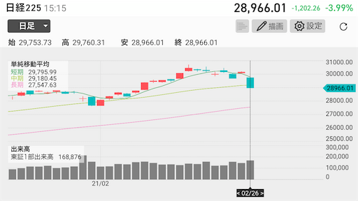 日経平均　1200円下げ　暴落　追証　退場