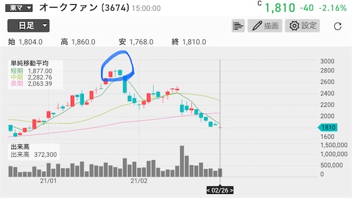 オークファン　好決算　材料出尽くし