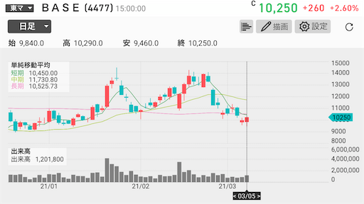BASE 暴落 5000円安