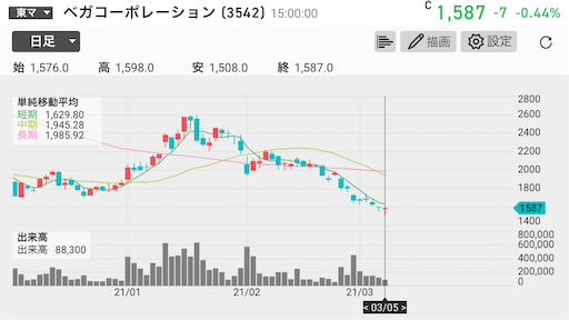 ベガコーポレーション　月次売上　デイトレ