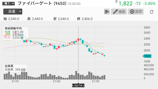 ファイバーゲート　暴落　追証　投げ売り