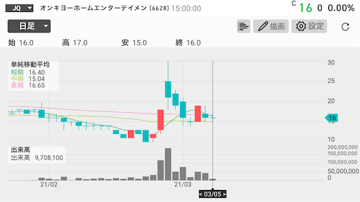 オンキヨー 上場廃止 EVO FUND