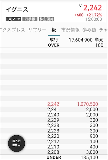 イグニス　ストップ高2連続　値幅拡大4倍