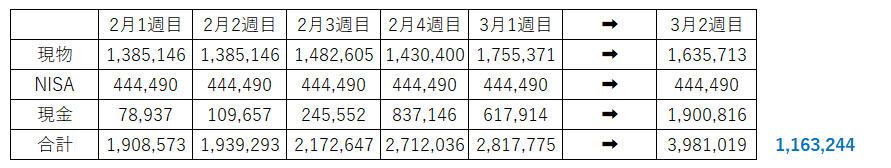資産400万 副業 入金力 株主優待
