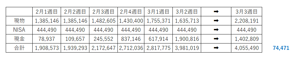 資産400万 副業 入金力 株主優待