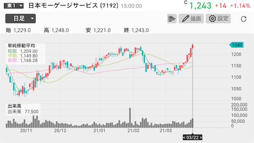 日本モーゲージサービス　株主優待　長期保有