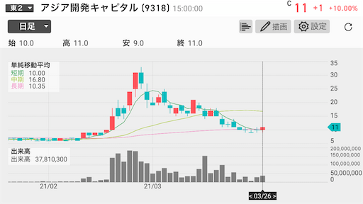 仕手株 新株予約権 アジア開発