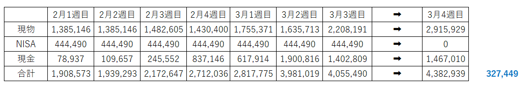 資産400万 資産1000万 30代会社員