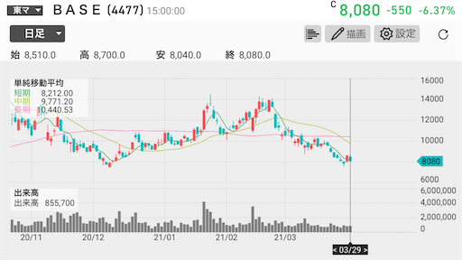 BASE　5000円安　追証　退場