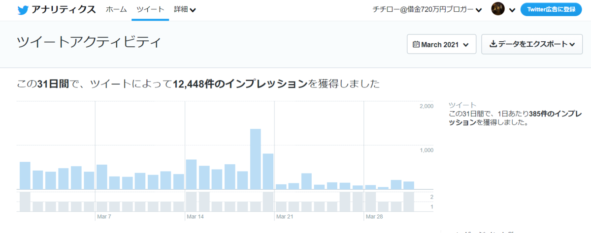 副業　SNS運用　Twitter　ブログ収入