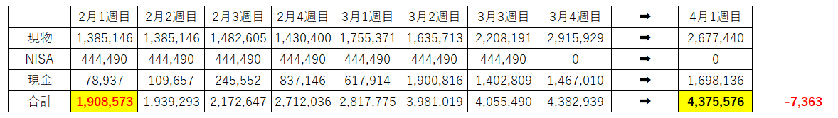 資産200万　2倍　400万円　2ヶ月