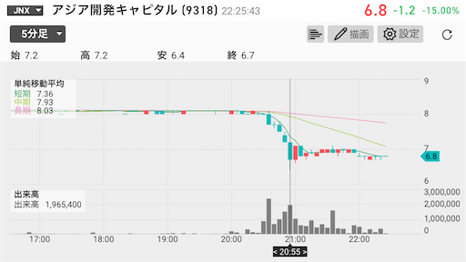 アジア開発キャピタル　仕手株　CAICA　低位株　追証