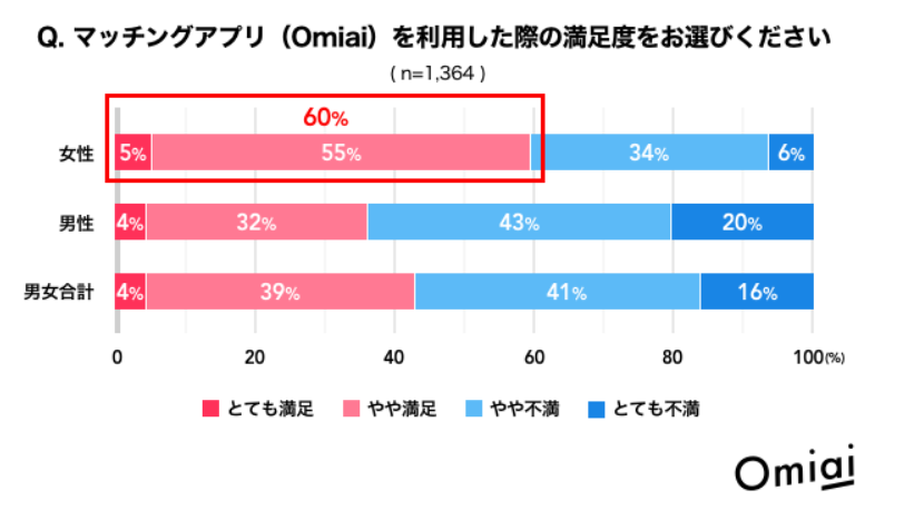 マッチングアプリ 出会えない 30代 会社員
