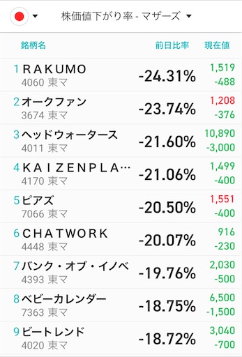 値下がり　ランキング