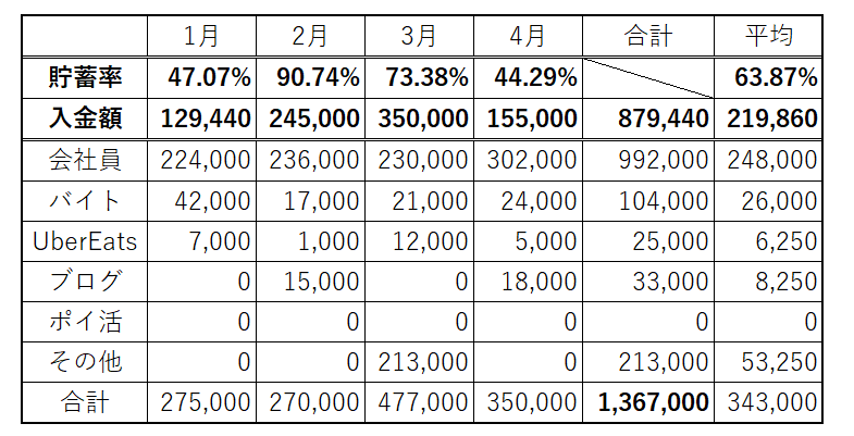 30代 会社員 独身