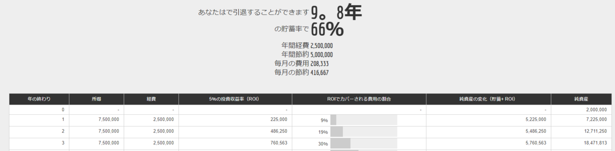 30代 会社員 貯蓄率66%