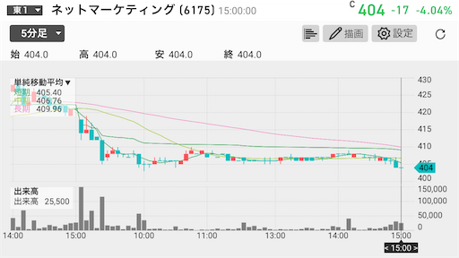 ネットマーケティング 個人情報流出 株式投資 暴落