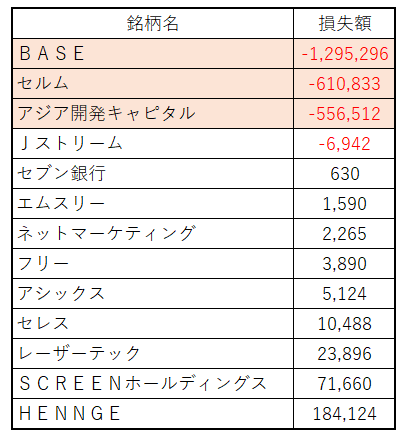 追証　借金200万円　株