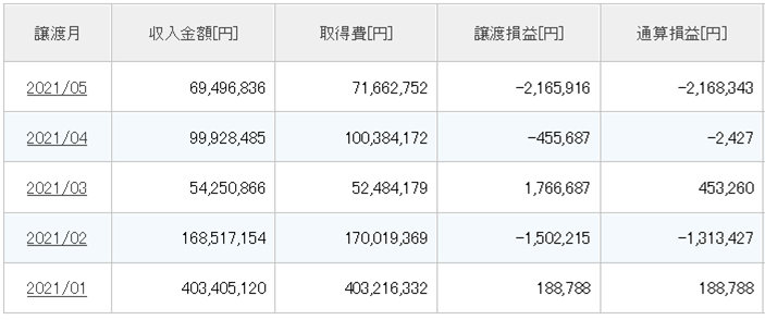 借金700万円 株式投資 追証