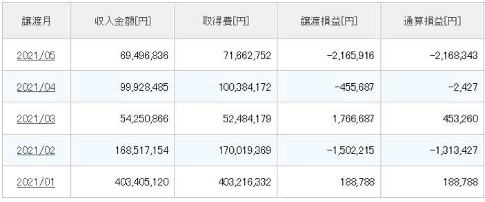 借金700万円　株式投資　追証