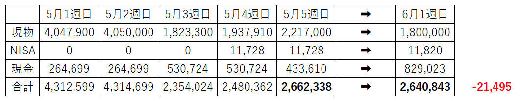 資産230万円　デイトレ　資産1000万円