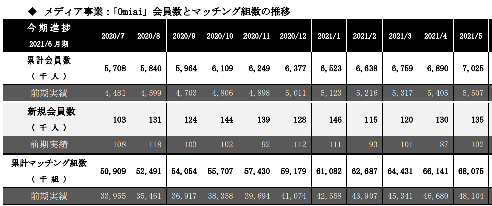ネットマーケティング 月次 IR