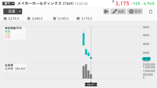 上場後連続陰線　メイオーホールディングス