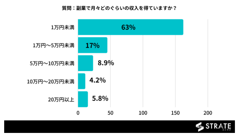 副業 月5万円未満 稼げない