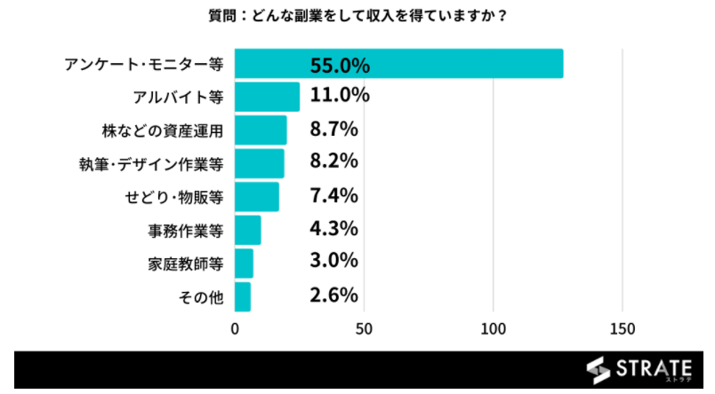 アンケートモニター マクロミル 副業