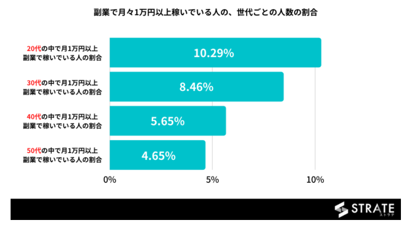 副業 UberEats 月1万円