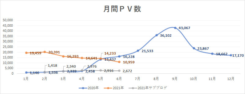 はてなブログ PV下がる 対策