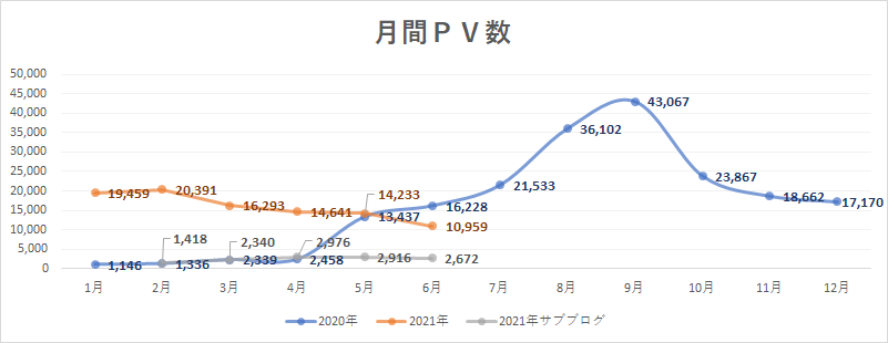 はてなブログ　PV下がる　対策